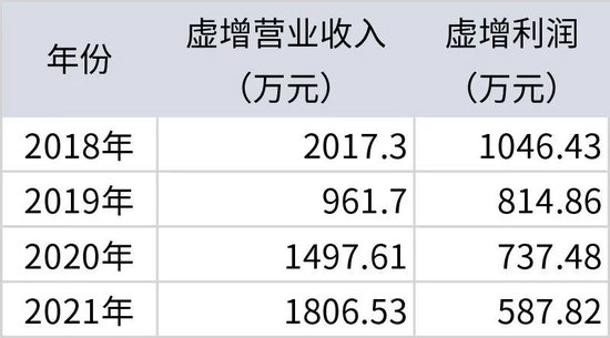 专业配资实操盘 奇！同辉信息上市前连续四年财务造假，虚增收入超6000万元，为何不构成欺诈发行？原因揭秘