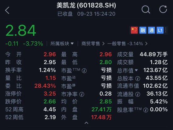 无手续费配资网 车建兴解除留置，美凯龙股价下跌